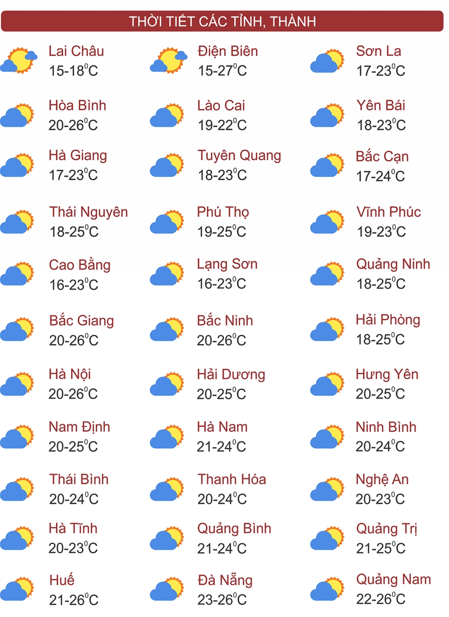 Thời tiết ngày 12/3: Bắc Bộ tăng nhiệt, Nam Bộ tiếp tục nắng nóng