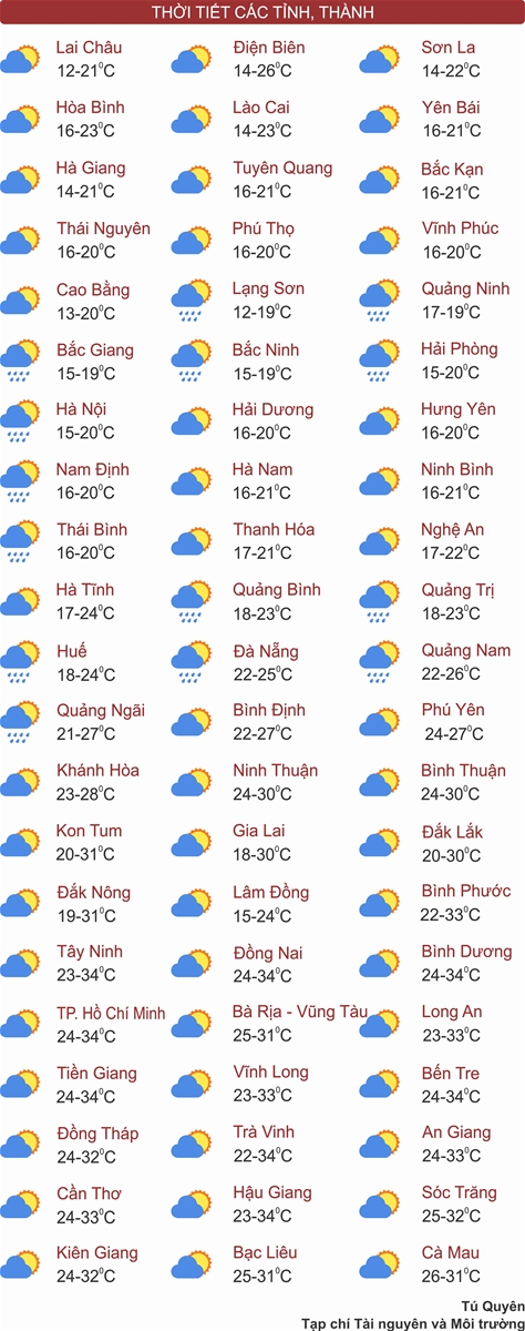 Thời tiết ngày 27/2: Miền Bắc hửng nắng, trời rét, Tây Nguyên và Nam Bộ ngày nắng