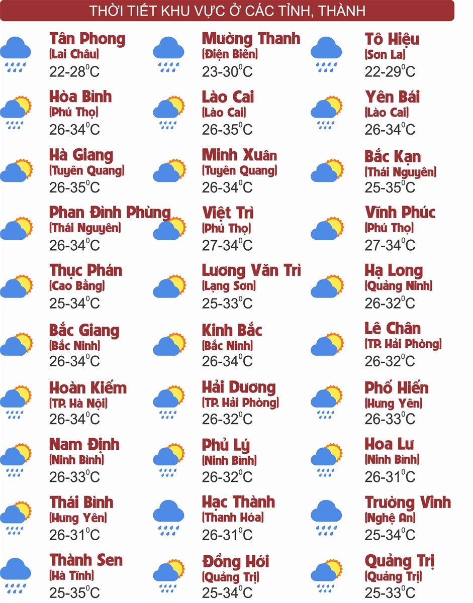 Thời tiết ngày 27/7: Bắc Bộ nắng nóng, Thanh Hóa đến Đà Nẵng cục bộ mưa to