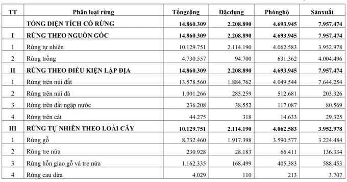 Bộ NN-PTNT công bố thực trạng rừng cả nước