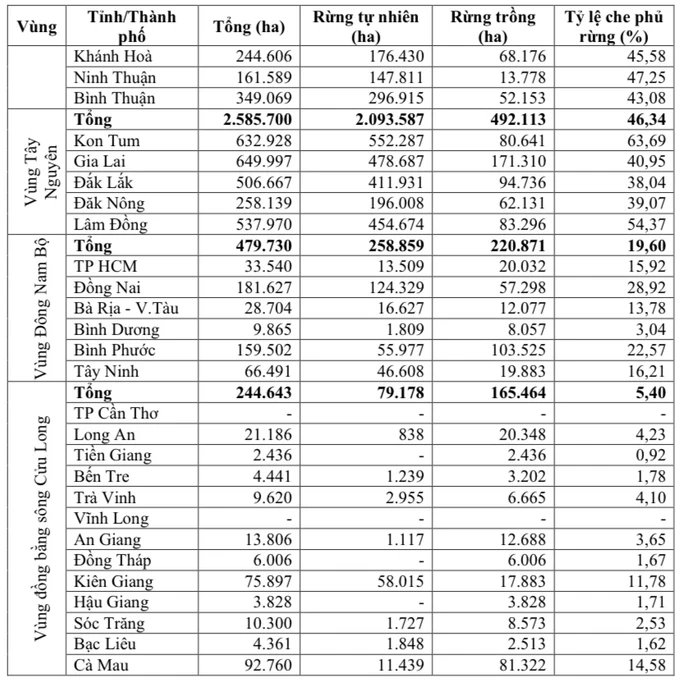 Bộ NN-PTNT công bố thực trạng rừng cả nước