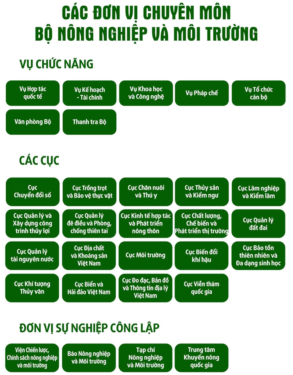 Bộ Nông nghiệp và Môi trường