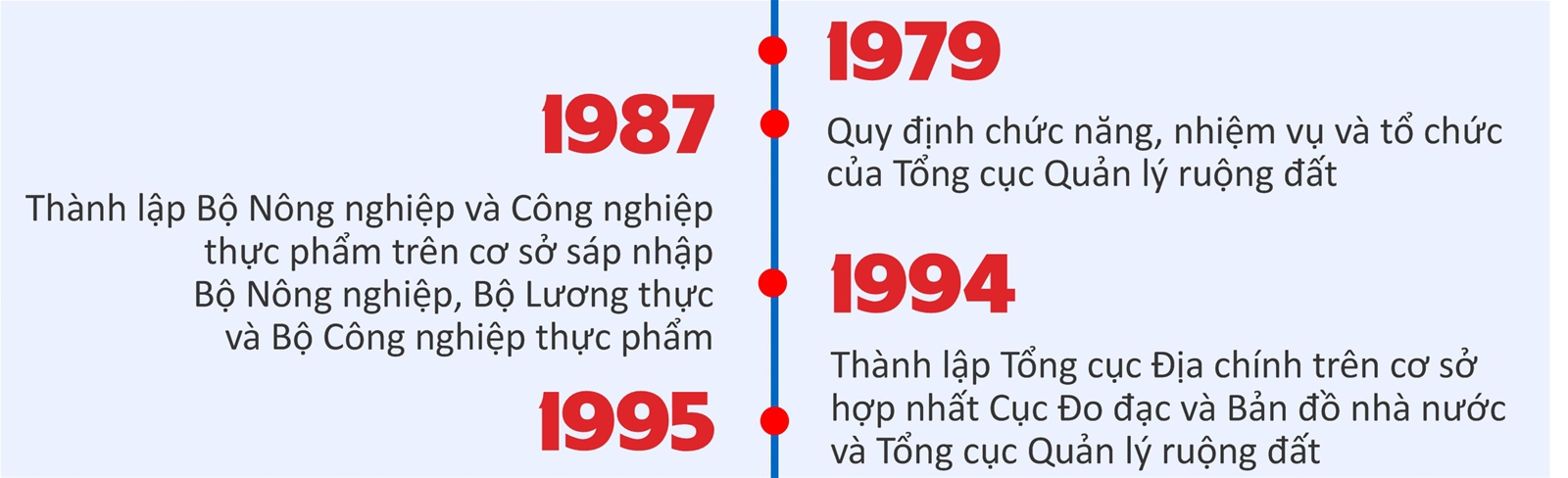 Lịch sử hình thành Bộ Nông nghiệp và Môi trường