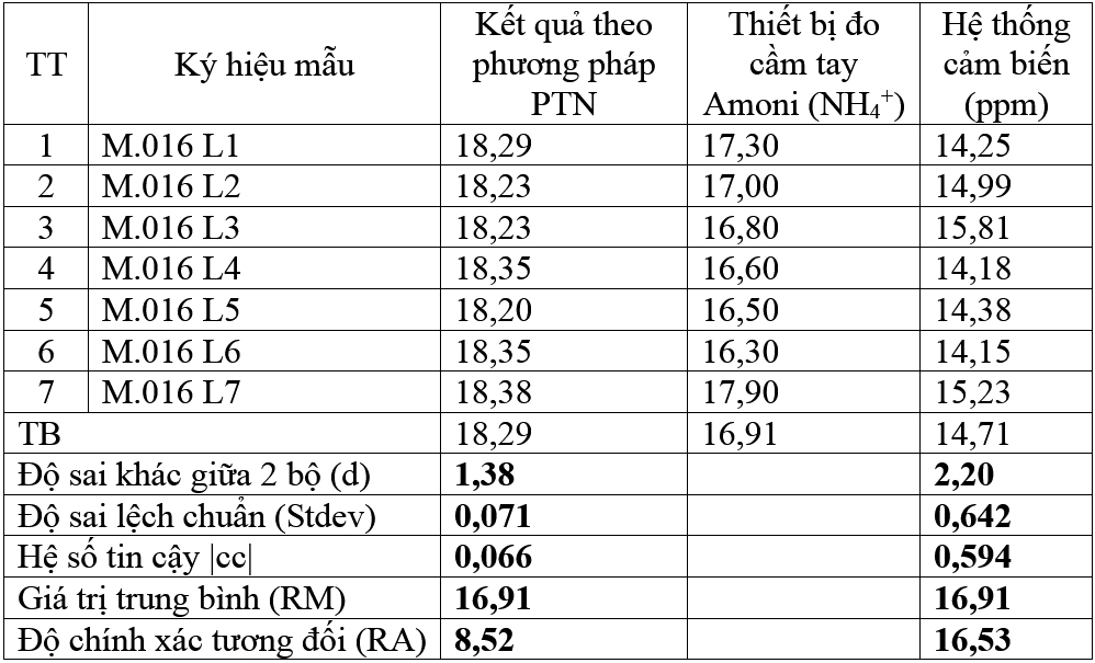 Nghiên cứu chế tạo hệ thống giám sát Amoni của nước sử dụng internet vạn vật iot