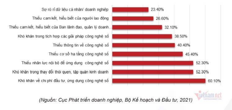 Chuyển đổi số doanh nghiệp: Ngại nhất chi phí đầu tư