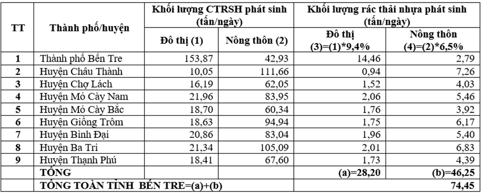 Nghiên cứu dự báo khối lượng rác thải nhựa, rác thải nhựa đại dương phát sinh đến năm 2030 tại tỉnh Bến Tre