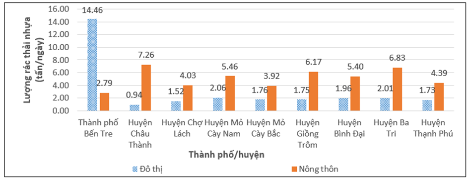 Nghiên cứu dự báo khối lượng rác thải nhựa, rác thải nhựa đại dương phát sinh đến năm 2030 tại tỉnh Bến Tre