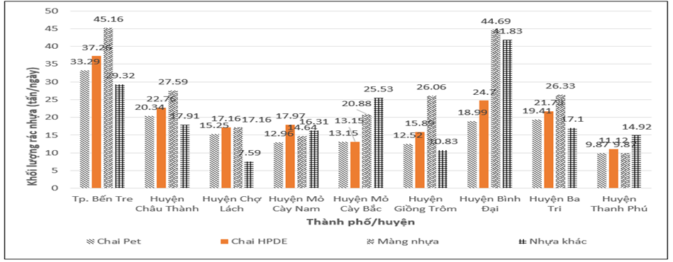 Nghiên cứu dự báo khối lượng rác thải nhựa, rác thải nhựa đại dương phát sinh đến năm 2030 tại tỉnh Bến Tre