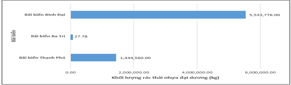 Nghiên cứu dự báo khối lượng rác thải nhựa, rác thải nhựa đại dương phát sinh đến năm 2030 tại tỉnh Bến Tre