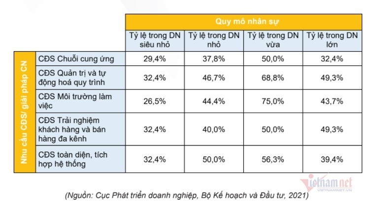 Chuyển đổi số doanh nghiệp: Ngại nhất chi phí đầu tư